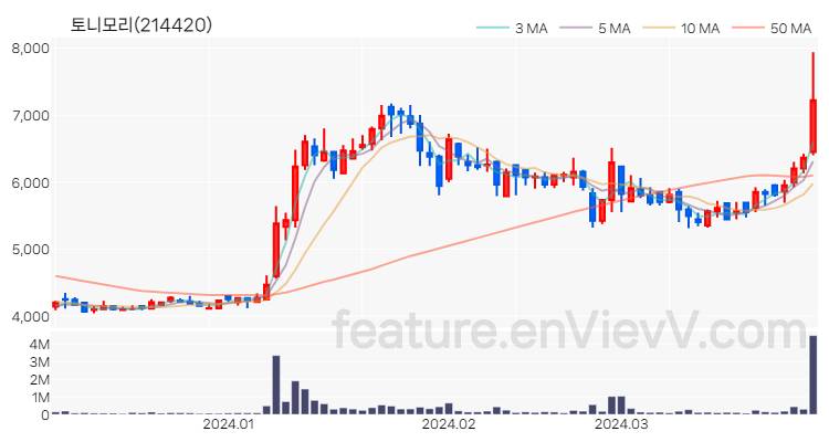 [특징주 분석] 토니모리 주가 차트 (2024.04.01)