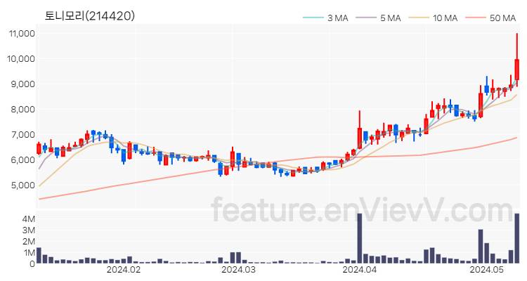 [특징주 분석] 토니모리 주가 차트 (2024.05.10)