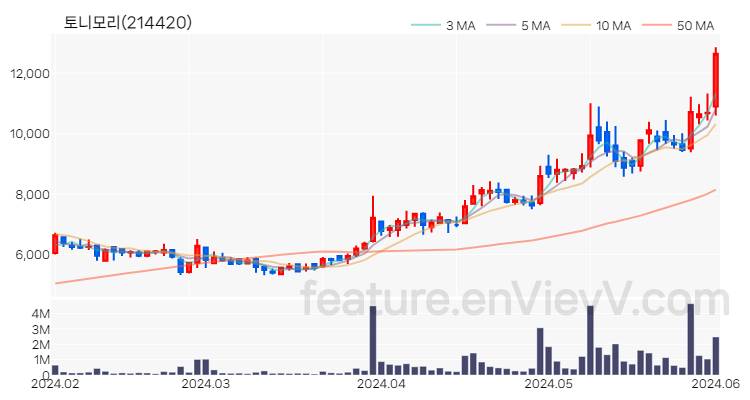 [특징주 분석] 토니모리 주가 차트 (2024.06.03)