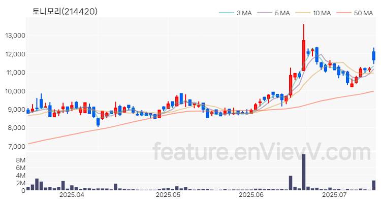 [특징주 분석] 토니모리 주가 차트 (2025.07.14)