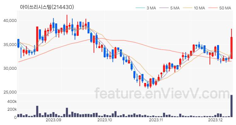 [특징주 분석] 아이쓰리시스템 주가 차트 (2023.12.11)