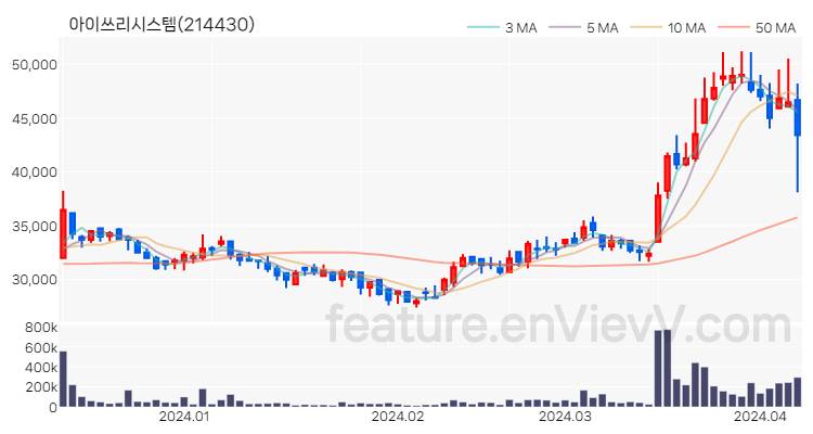 [특징주 분석] 아이쓰리시스템 주가 차트 (2024.04.08)