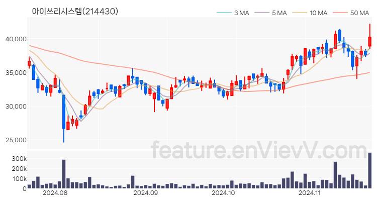 [특징주] 아이쓰리시스템 주가와 차트 분석 2024.11.21