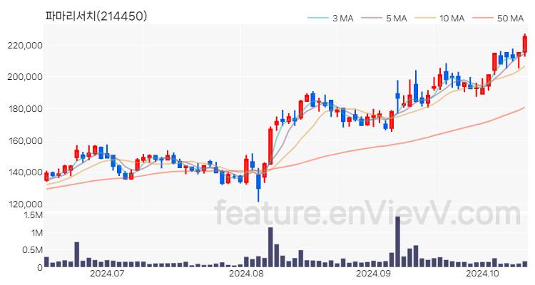 [특징주 분석] 파마리서치 주가 차트 (2024.10.15)