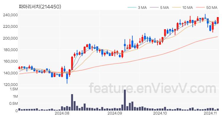 [특징주] 파마리서치 주가와 차트 분석 2024.11.06