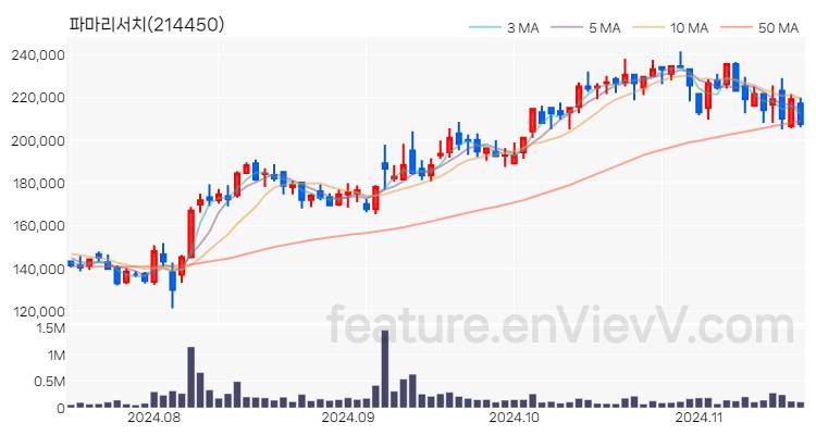 [특징주] 파마리서치 주가와 차트 분석 2024.11.18