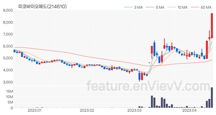 [특징주 분석] 미코바이오메드 주가 차트 (2023.04.14)