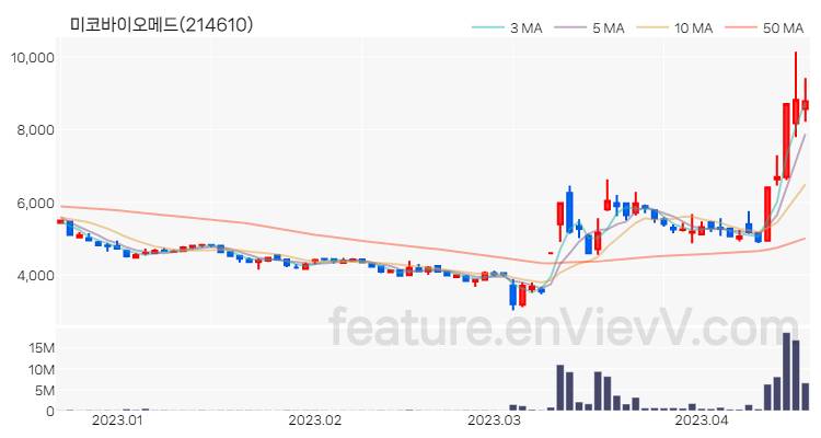 [특징주 분석] 미코바이오메드 주가 차트 (2023.04.18)