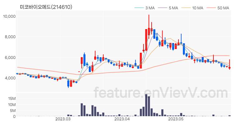 [특징주 분석] 미코바이오메드 주가 차트 (2023.06.01)