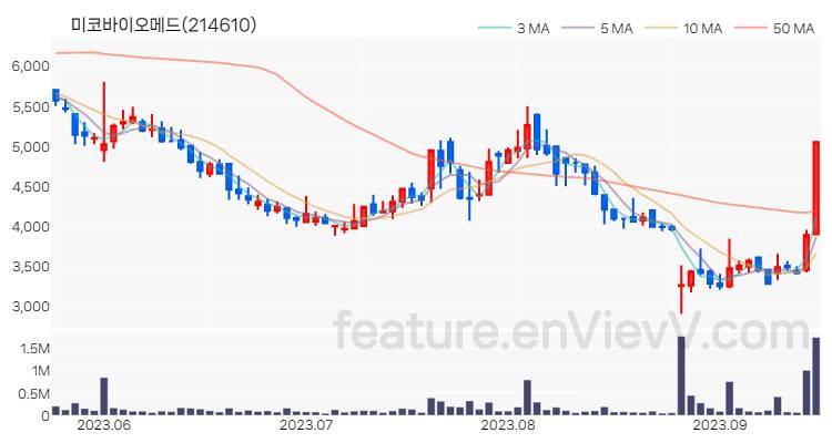 [특징주 분석] 미코바이오메드 주가 차트 (2023.09.15)