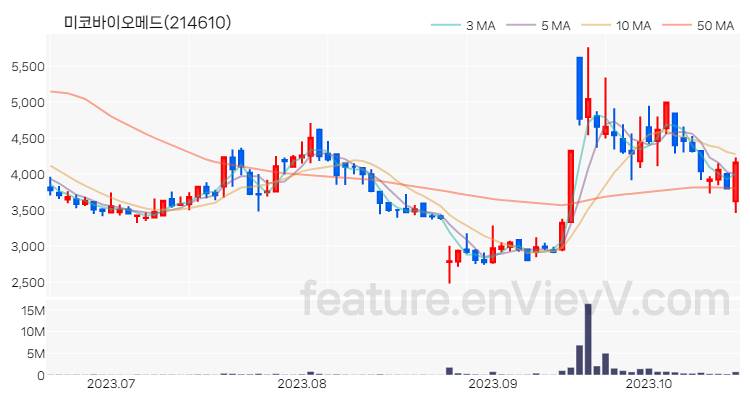 [특징주] 미코바이오메드 주가와 차트 분석 2023.10.19