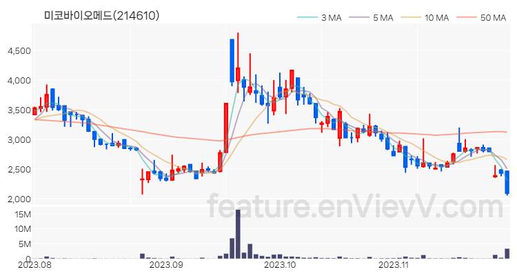 [특징주] 미코바이오메드 주가와 차트 분석 2023.11.28