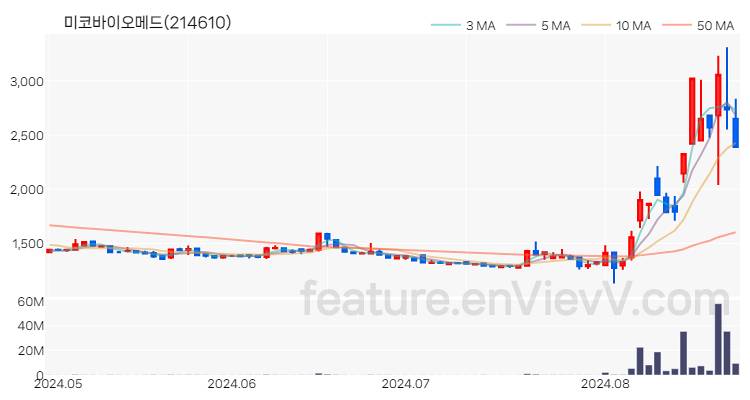 [특징주 분석] 미코바이오메드 주가 차트 (2024.08.26)