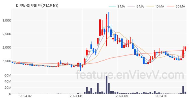 [특징주 분석] 미코바이오메드 주가 차트 (2024.10.21)