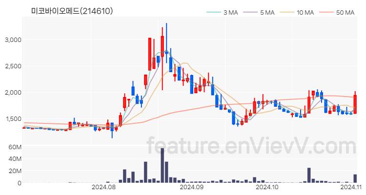 [특징주] 미코바이오메드 주가와 차트 분석 2024.11.04