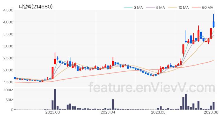 [특징주 분석] 디알텍 주가 차트 (2023.06.05)