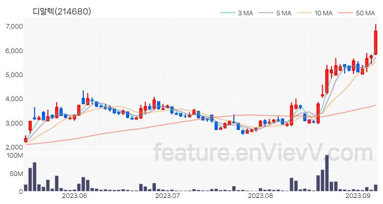 [특징주] 디알텍 주가와 차트 분석 2023.09.07