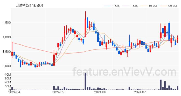 [특징주] 디알텍 주가와 차트 분석 2024.07.25