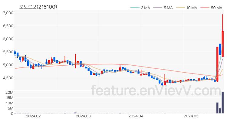 [특징주] 로보로보 주가와 차트 분석 2024.05.22