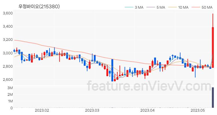 [특징주 분석] 우정바이오 주가 차트 (2023.05.11)