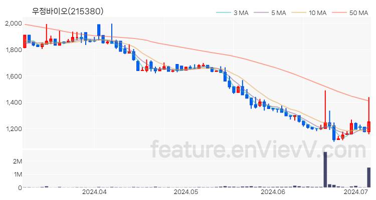 [특징주 분석] 우정바이오 주가 차트 (2024.07.04)