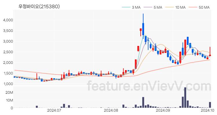 [특징주 분석] 우정바이오 주가 차트 (2024.10.04)