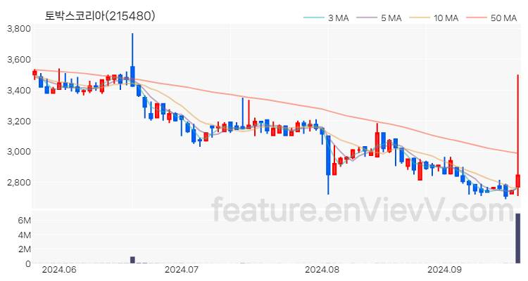 [특징주 분석] 토박스코리아 주가 차트 (2024.09.23)