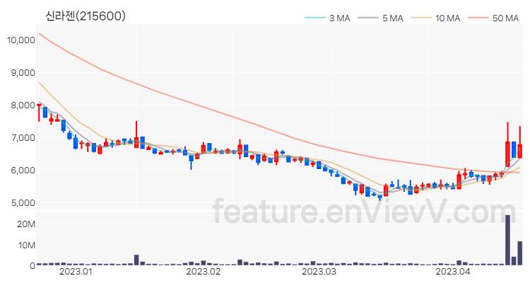 [특징주 분석] 신라젠 주가 차트 (2023.04.18)