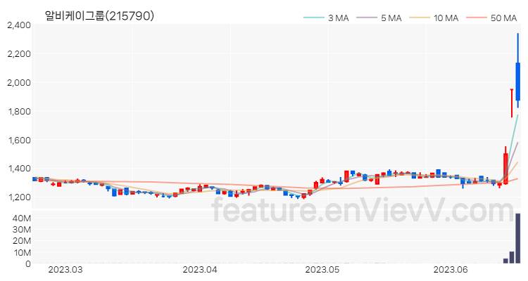 [특징주 분석] 알비케이그룹 주가 차트 (2023.06.20)