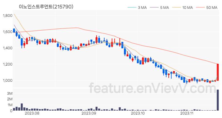 [특징주] 이노인스트루먼트 주가와 차트 분석 2023.11.17
