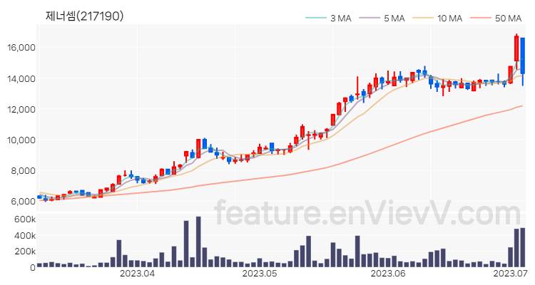 [특징주 분석] 제너셈 주가 차트 (2023.07.05)