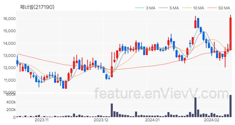 [특징주 분석] 제너셈 주가 차트 (2024.02.14)