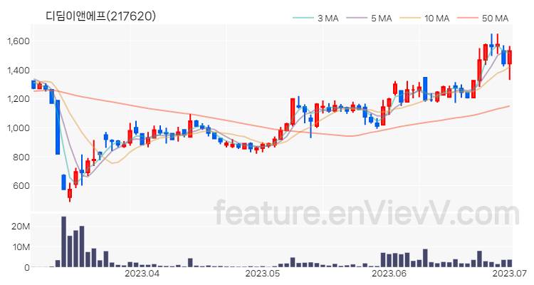 [특징주] 디딤이앤에프 주가와 차트 분석 2023.07.03