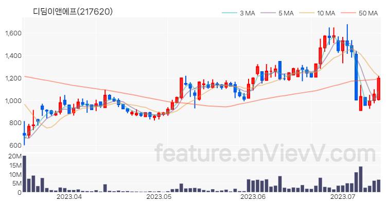 [특징주] 디딤이앤에프 주가와 차트 분석 2023.07.13