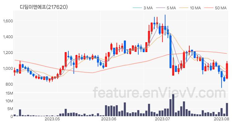 [특징주] 디딤이앤에프 주가와 차트 분석 2023.08.04