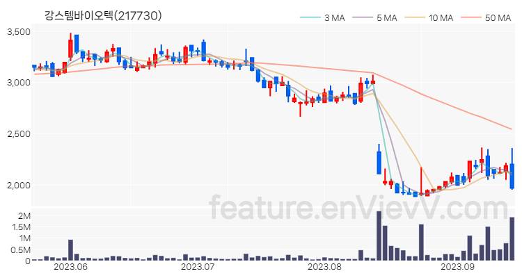 [특징주 분석] 강스템바이오텍 주가 차트 (2023.09.14)