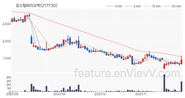 [특징주 분석] 강스템바이오텍 주가 차트 (2023.11.28)