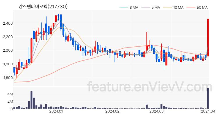 [특징주 분석] 강스템바이오텍 주가 차트 (2024.04.02)