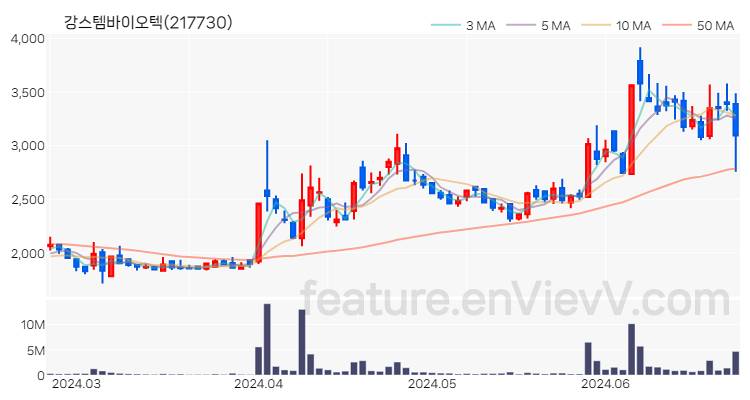 [특징주 분석] 강스템바이오텍 주가 차트 (2024.06.25)