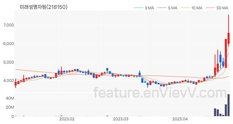 [특징주 분석] 미래생명자원 주가 차트 (2023.04.27)