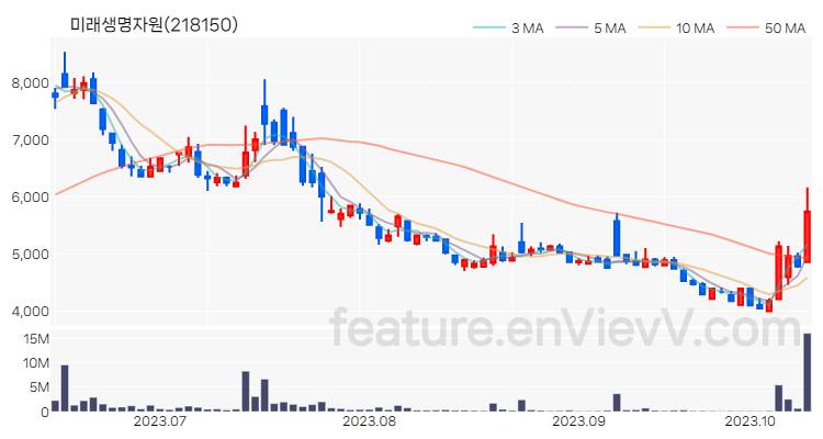 [특징주] 미래생명자원 주가와 차트 분석 2023.10.13