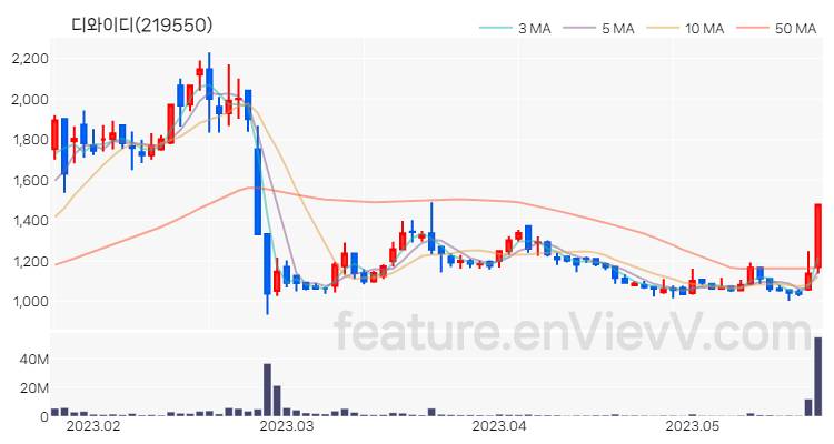 [특징주] 디와이디 주가와 차트 분석 2023.05.22