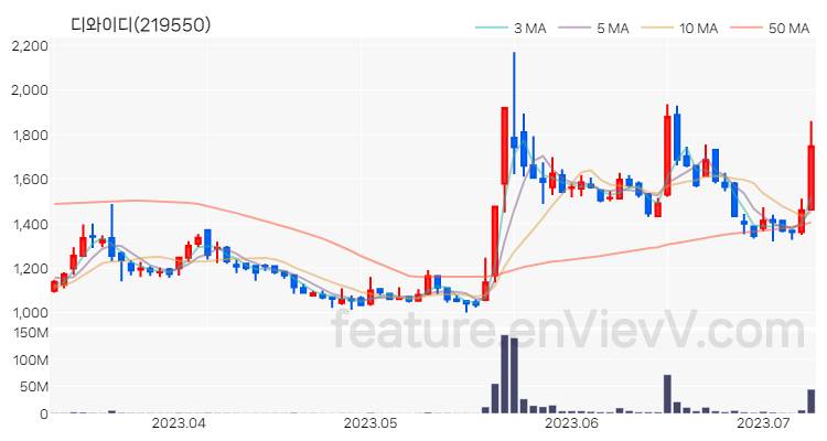 [특징주 분석] 디와이디 주가 차트 (2023.07.10)