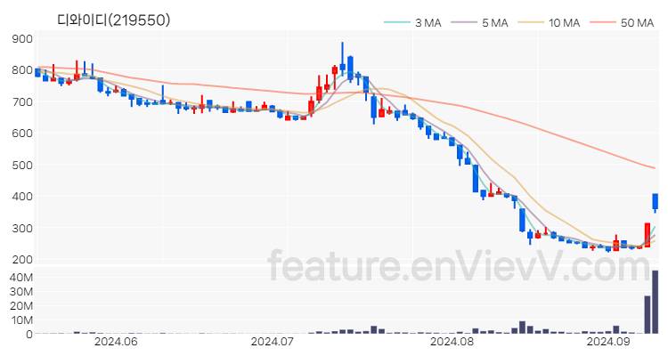 [특징주 분석] 디와이디 주가 차트 (2024.09.10)