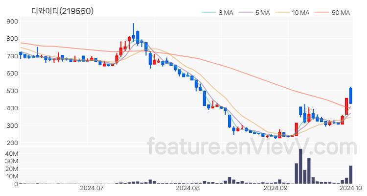 [특징주 분석] 디와이디 주가 차트 (2024.10.02)