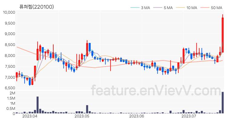 [특징주] 퓨쳐켐 주가와 차트 분석 2023.07.20