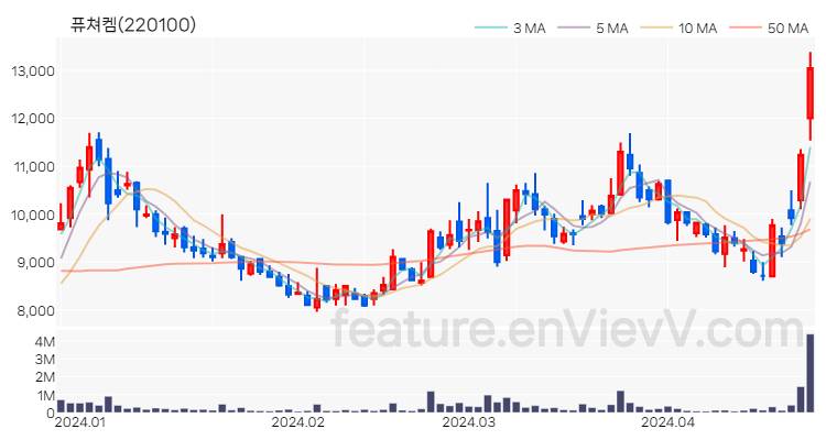 [특징주] 퓨쳐켐 주가와 차트 분석 2024.04.24