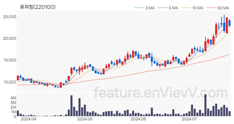 [특징주 분석] 퓨쳐켐 주가 차트 (2024.07.22)