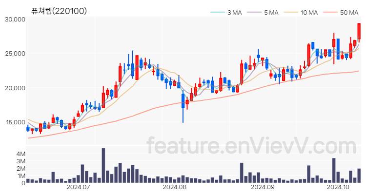 [특징주 분석] 퓨쳐켐 주가 차트 (2024.10.11)