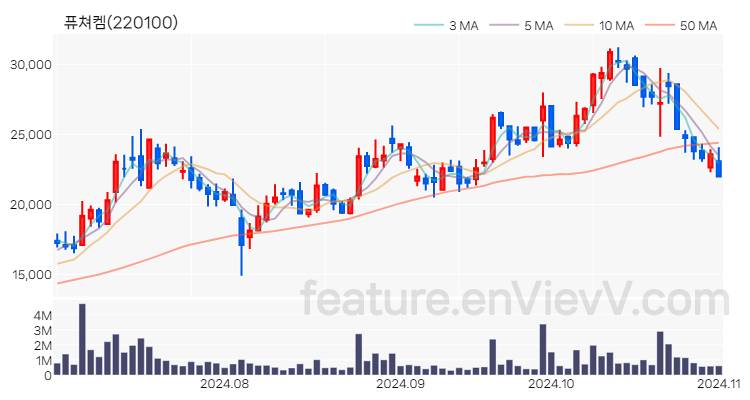 [특징주] 퓨쳐켐 주가와 차트 분석 2024.11.01